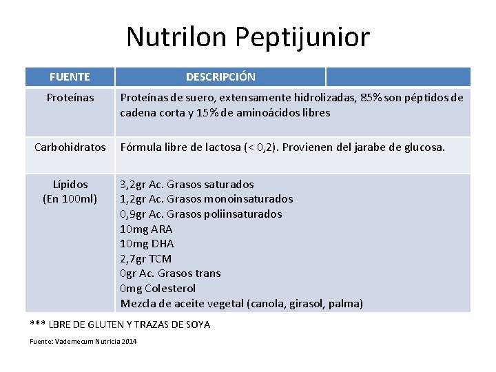 Nutrilon Peptijunior FUENTE Proteínas DESCRIPCIÓN Proteínas de suero, extensamente hidrolizadas, 85% son péptidos de Nutrilon Peptijunior FUENTE Proteínas DESCRIPCIÓN Proteínas de suero, extensamente hidrolizadas, 85% son péptidos de