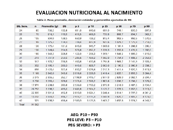 EVALUACION NUTRICIONAL AL NACIMIENTO AEG: P 10 – P 90 PEG LEVE: P 3 EVALUACION NUTRICIONAL AL NACIMIENTO AEG: P 10 – P 90 PEG LEVE: P 3