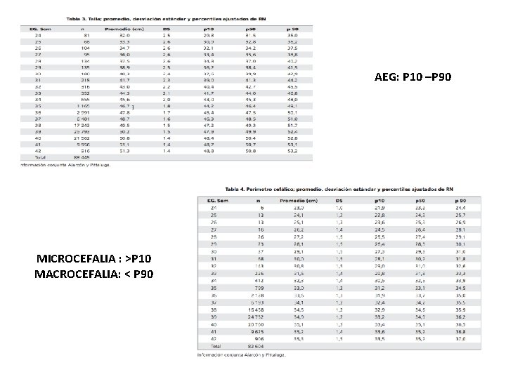 AEG: P 10 –P 90 MICROCEFALIA : >P 10 MACROCEFALIA: < P 90 AEG: P 10 –P 90 MICROCEFALIA : >P 10 MACROCEFALIA: < P 90