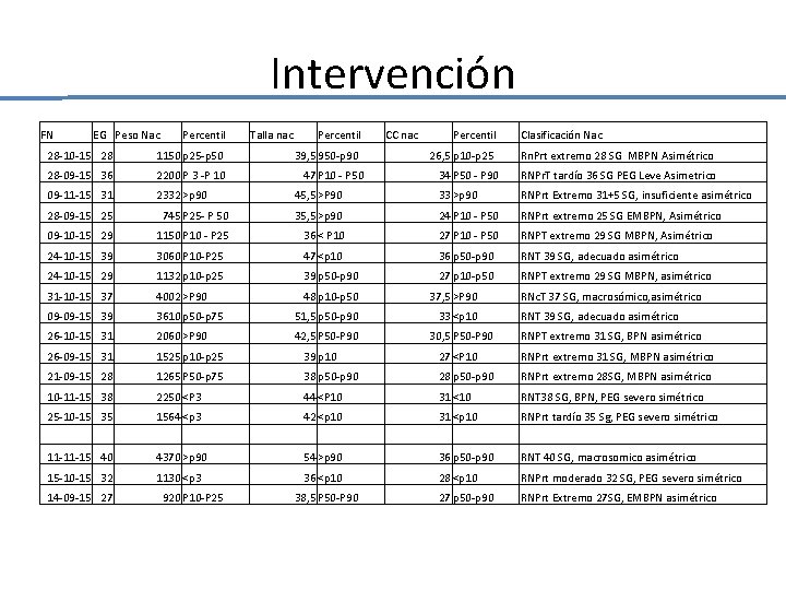 Intervención FN EG Peso Nac Percentil 28‐ 10‐ 15 28 1150 p 25‐p 50 Intervención FN EG Peso Nac Percentil 28‐ 10‐ 15 28 1150 p 25‐p 50