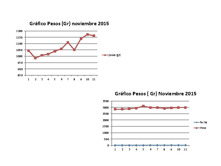 Gráfico Pesos (Gr) noviembre 2015 1200 1150 1100 1050 pesos (gr) 1000 950 900 Gráfico Pesos (Gr) noviembre 2015 1200 1150 1100 1050 pesos (gr) 1000 950 900