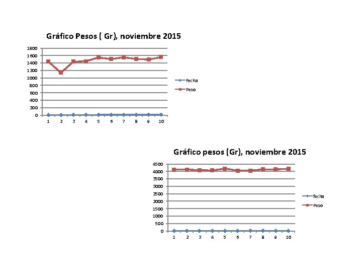Gráfico Pesos ( Gr), noviembre 2015 1800 1600 1400 1200 1000 800 600 400 Gráfico Pesos ( Gr), noviembre 2015 1800 1600 1400 1200 1000 800 600 400