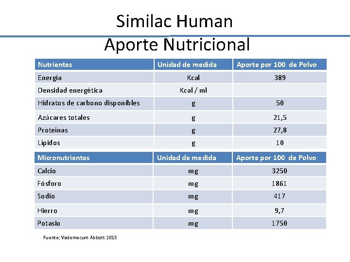 Similac Human Aporte Nutricional Nutrientes Energía Densidad energética Unidad de medida Kcal Aporte por Similac Human Aporte Nutricional Nutrientes Energía Densidad energética Unidad de medida Kcal Aporte por