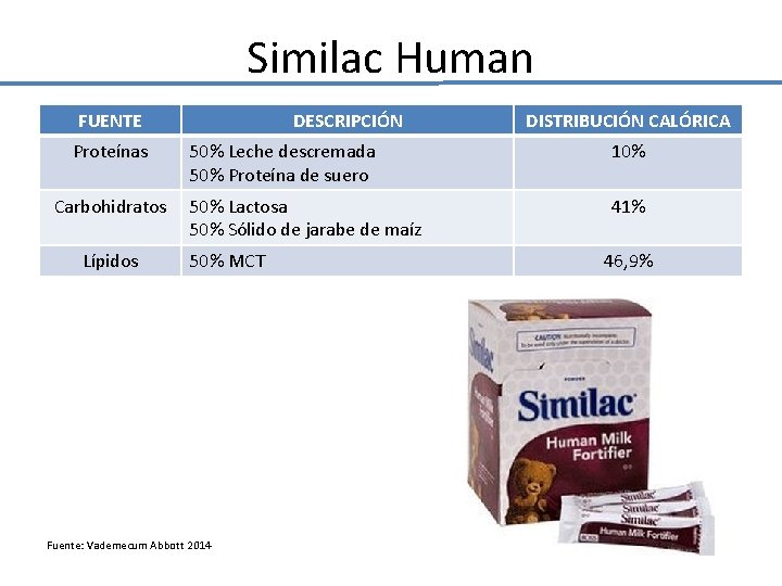 Similac Human FUENTE Proteínas DESCRIPCIÓN 50% Leche descremada 50% Proteína de suero Carbohidratos 50% Similac Human FUENTE Proteínas DESCRIPCIÓN 50% Leche descremada 50% Proteína de suero Carbohidratos 50%