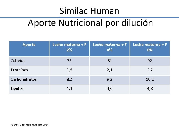Similac Human Aporte Nutricional por dilución Aporte Leche materna + F 2% Leche materna Similac Human Aporte Nutricional por dilución Aporte Leche materna + F 2% Leche materna