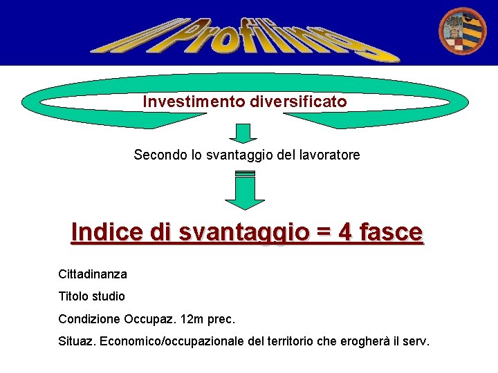 Investimento diversificato Secondo lo svantaggio del lavoratore Indice di svantaggio = 4 fasce Cittadinanza