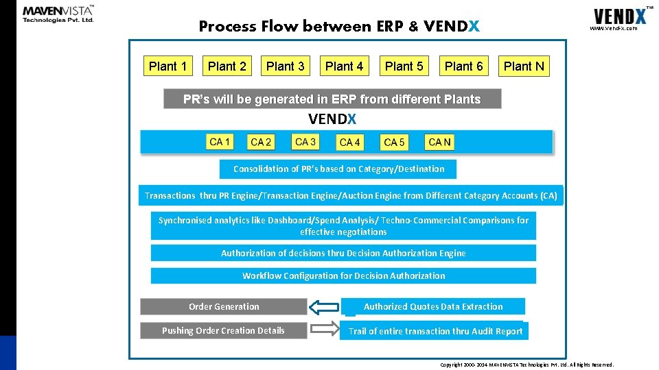 Process Flow between ERP & VENDX Plant 1 Plant 2 Plant 3 Plant 4 Process Flow between ERP & VENDX Plant 1 Plant 2 Plant 3 Plant 4