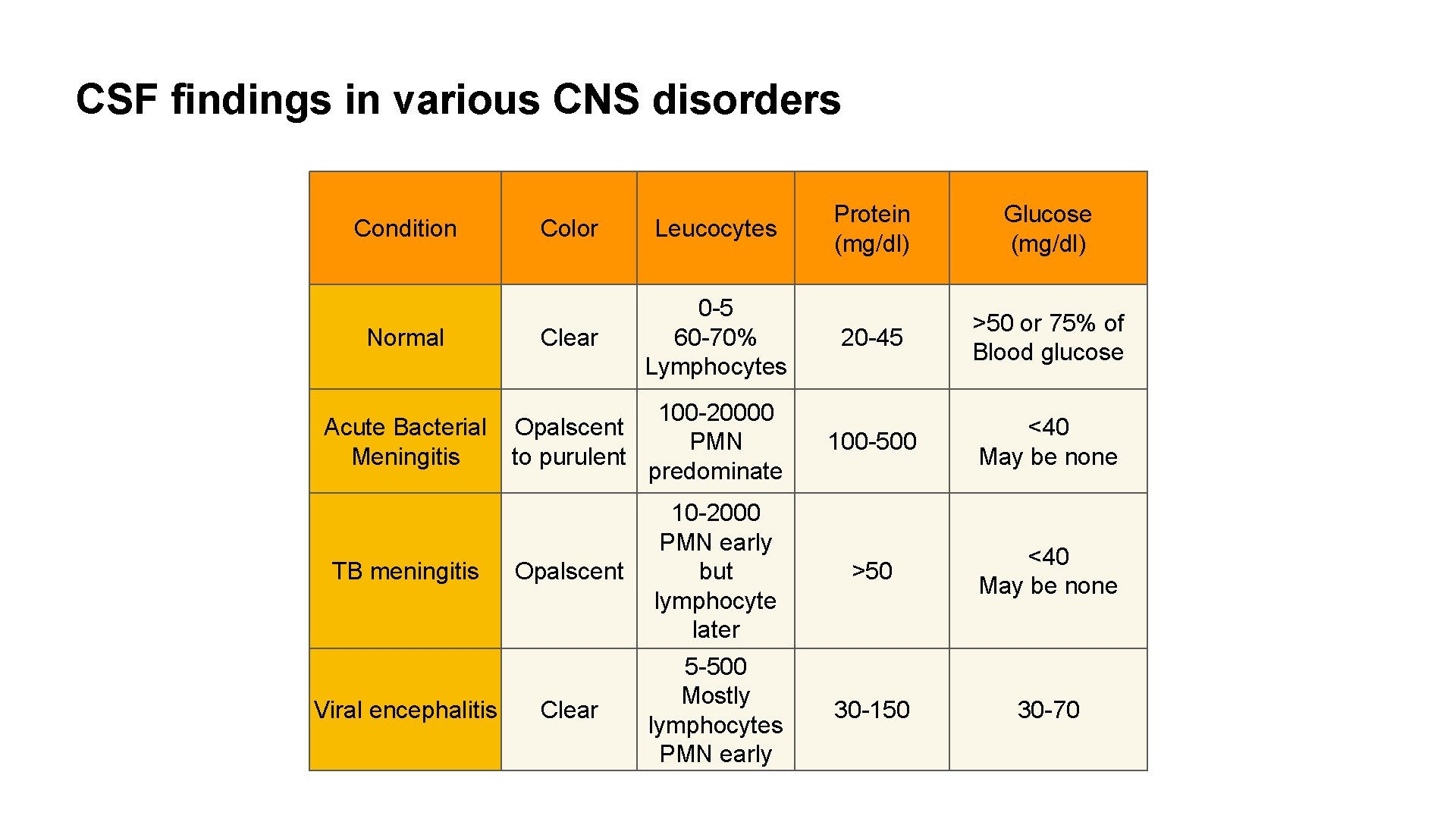 CSF findings in various CNS disorders Condition Normal Acute Bacterial Meningitis TB meningitis Viral