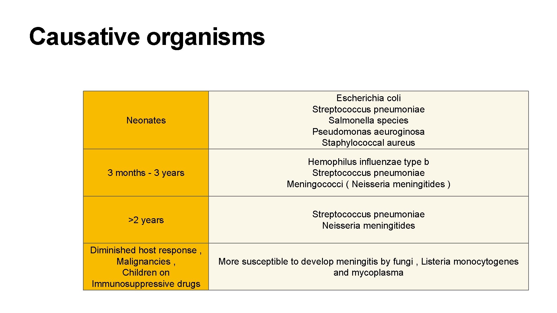 Causative organisms Neonates Escherichia coli Streptococcus pneumoniae Salmonella species Pseudomonas aeuroginosa Staphylococcal aureus 3