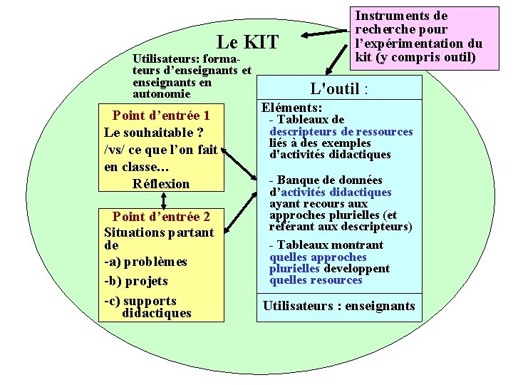 Instruments de recherche pour l’expérimentation du kit (y compris outil) Le KIT Utilisateurs: formateurs
