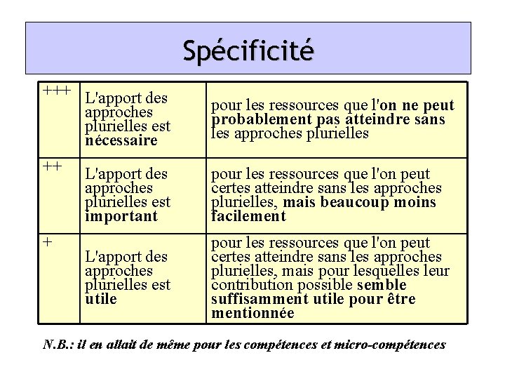 Spécificité +++ L'apport des approches plurielles est nécessaire ++ + pour les ressources que