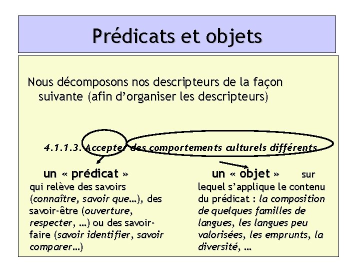 Prédicats et objets Nous décomposons nos descripteurs de la façon suivante (afin d’organiser les