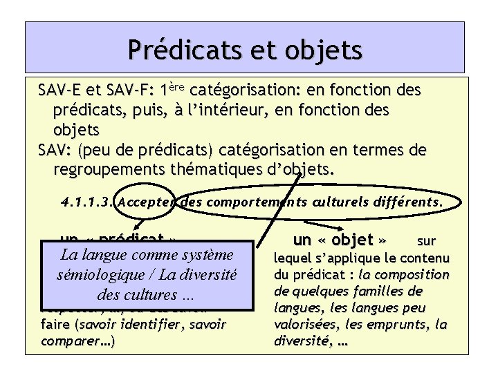 Prédicats et objets SAV-E et SAV-F: 1ère catégorisation: en fonction des prédicats, puis, à