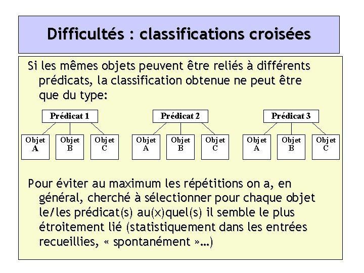Difficultés : classifications croisées Si les mêmes objets peuvent être reliés à différents prédicats,
