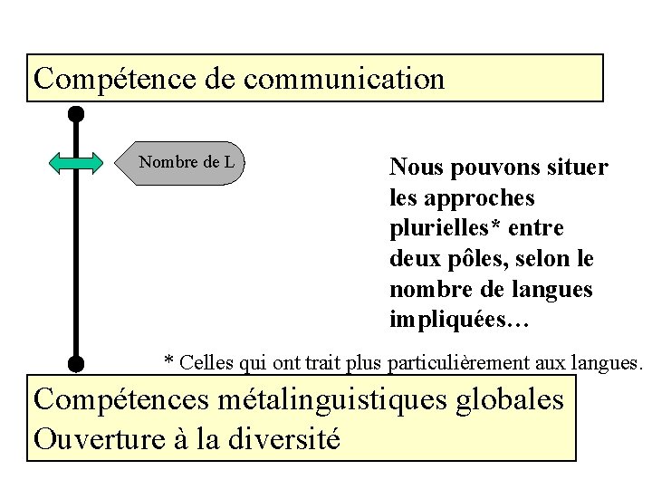 Compétence de communication Nombre de L Nous pouvons situer les approches plurielles* entre deux