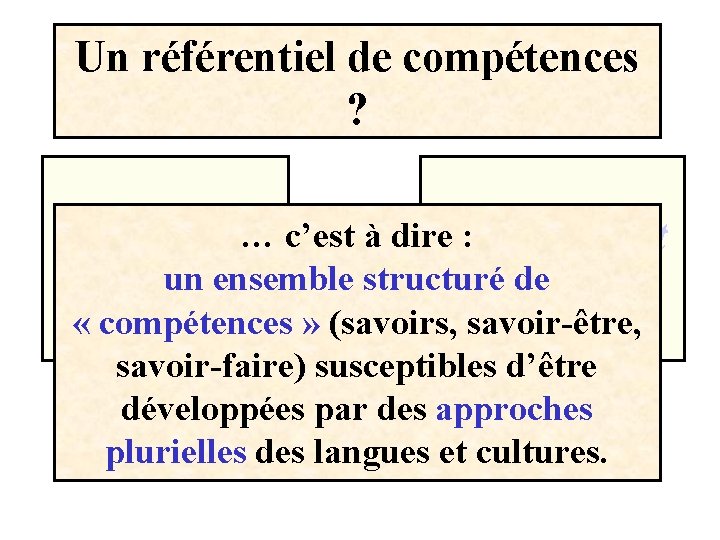 Un référentiel de compétences ? … c’est à dire : Dans quels Quel produit