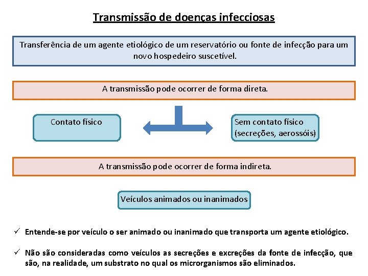 Transmissão de doenças infecciosas Transferência de um agente etiológico de um reservatório ou fonte