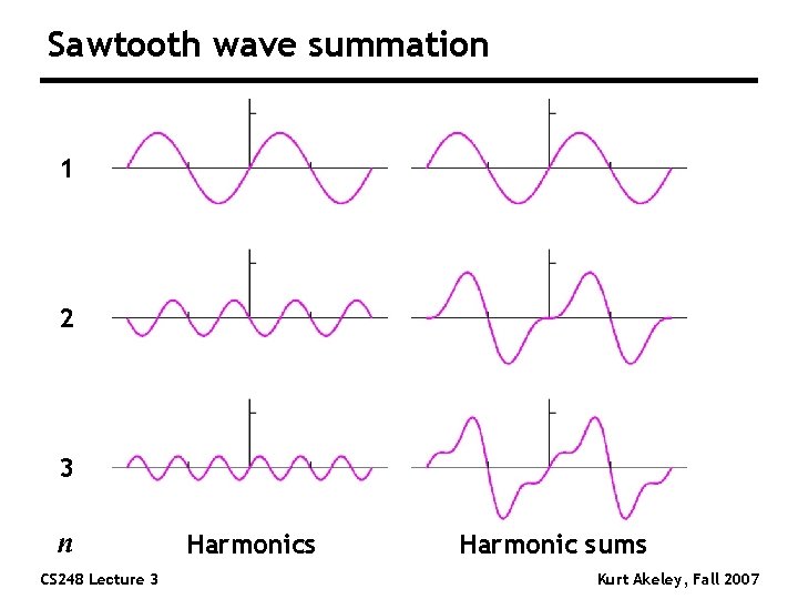 Sawtooth wave summation 1 2 3 n CS 248 Lecture 3 Harmonics Harmonic sums