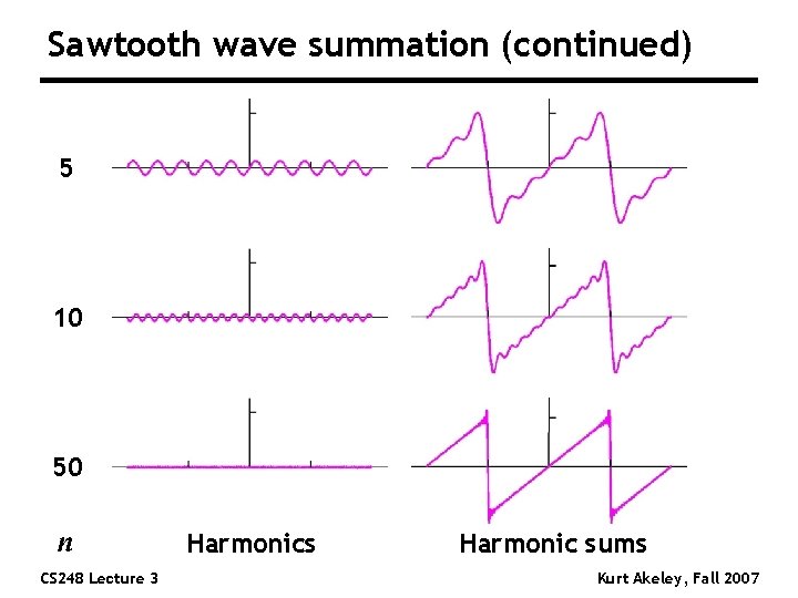 Sawtooth wave summation (continued) 5 10 50 n CS 248 Lecture 3 Harmonics Harmonic