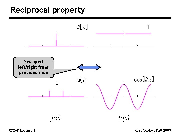 Reciprocal property Swapped left/right from previous slide II(s) f(x) CS 248 Lecture 3 F(s)