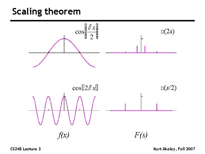 Scaling theorem II(2 s) II(s/2) f(x) CS 248 Lecture 3 F(s) Kurt Akeley, Fall