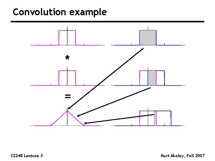 Convolution example * = CS 248 Lecture 3 Kurt Akeley, Fall 2007 