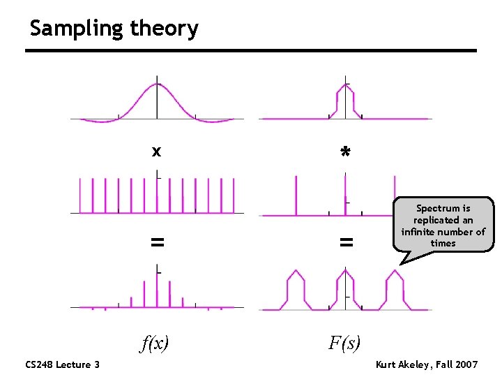Sampling theory x CS 248 Lecture 3 * = = f(x) F(s) Spectrum is