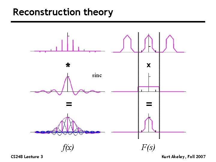 Reconstruction theory * CS 248 Lecture 3 x sinc = = f(x) F(s) Kurt