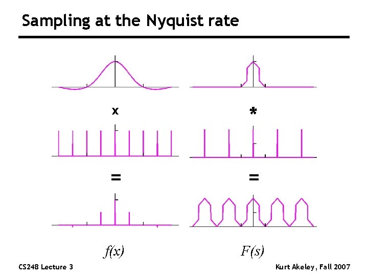 Sampling at the Nyquist rate CS 248 Lecture 3 x * = = f(x)