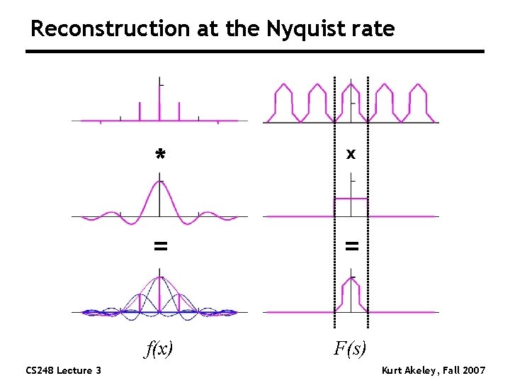 Reconstruction at the Nyquist rate CS 248 Lecture 3 * x = = f(x)