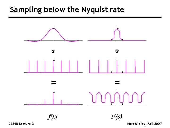 Sampling below the Nyquist rate CS 248 Lecture 3 x * = = f(x)