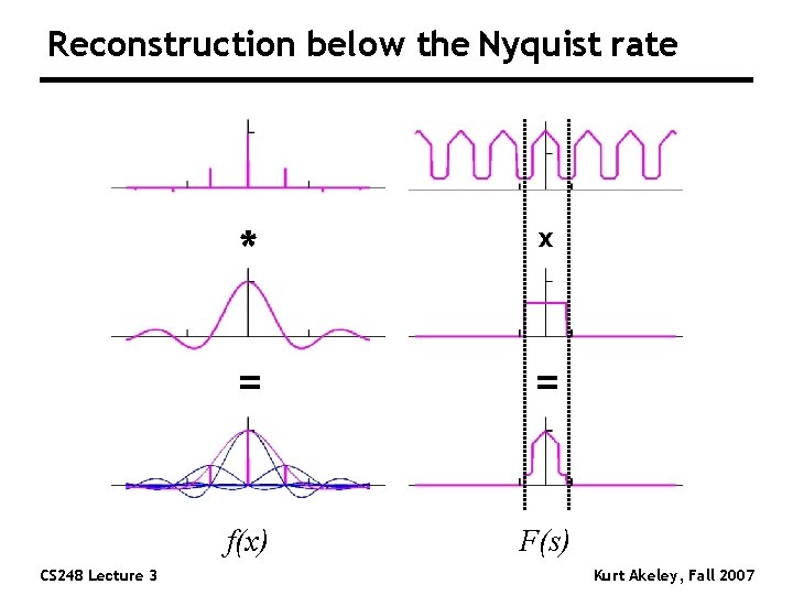 Reconstruction below the Nyquist rate CS 248 Lecture 3 * x = = f(x)