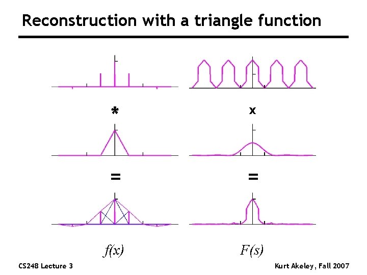 Reconstruction with a triangle function CS 248 Lecture 3 * x = = f(x)