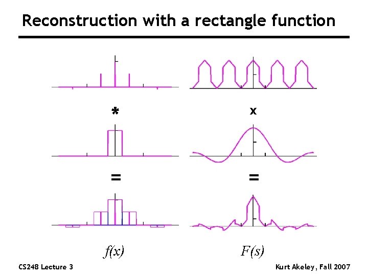Reconstruction with a rectangle function CS 248 Lecture 3 * x = = f(x)