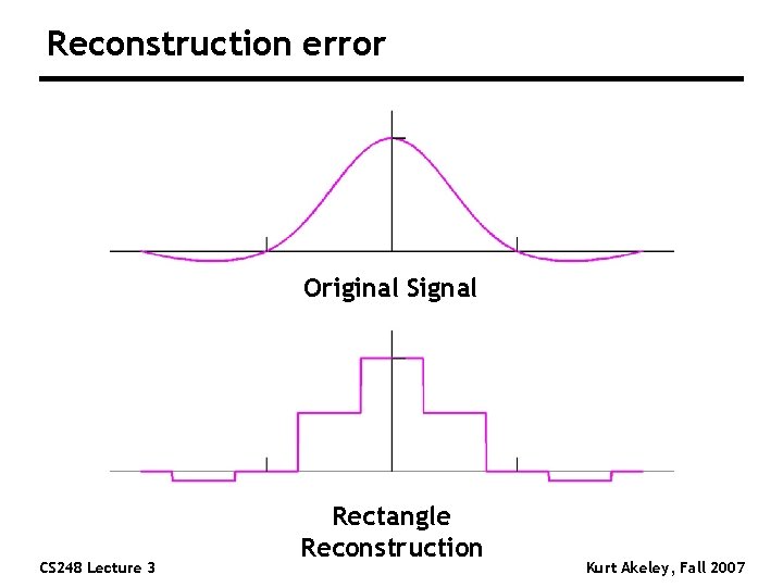 Reconstruction error Original Signal CS 248 Lecture 3 Rectangle Reconstruction Kurt Akeley, Fall 2007