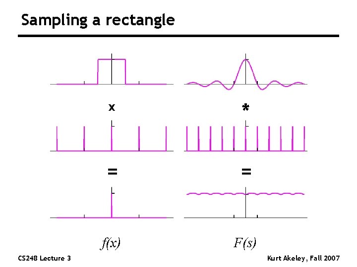 Sampling a rectangle CS 248 Lecture 3 x * = = f(x) F(s) Kurt