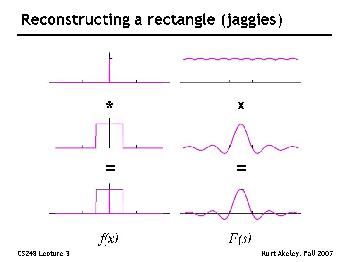 Reconstructing a rectangle (jaggies) CS 248 Lecture 3 * x = = f(x) F(s)