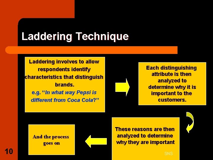 Laddering Technique Laddering involves to allow respondents identify characteristics that distinguish brands. e. g.