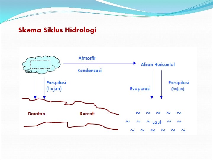 Skema Siklus Hidrologi 
