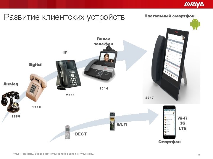 Развитие клиентских устройств Настольный смартфон Видео телефон IP Digital Analog 2014 2005 2017 1980