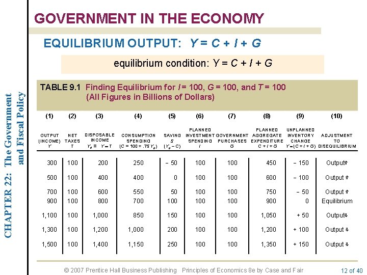 GOVERNMENT IN THE ECONOMY EQUILIBRIUM OUTPUT: Y = C + I + G CHAPTER