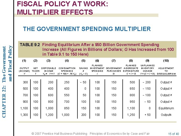 FISCAL POLICY AT WORK: MULTIPLIER EFFECTS CHAPTER 22: The Government and Fiscal Policy THE