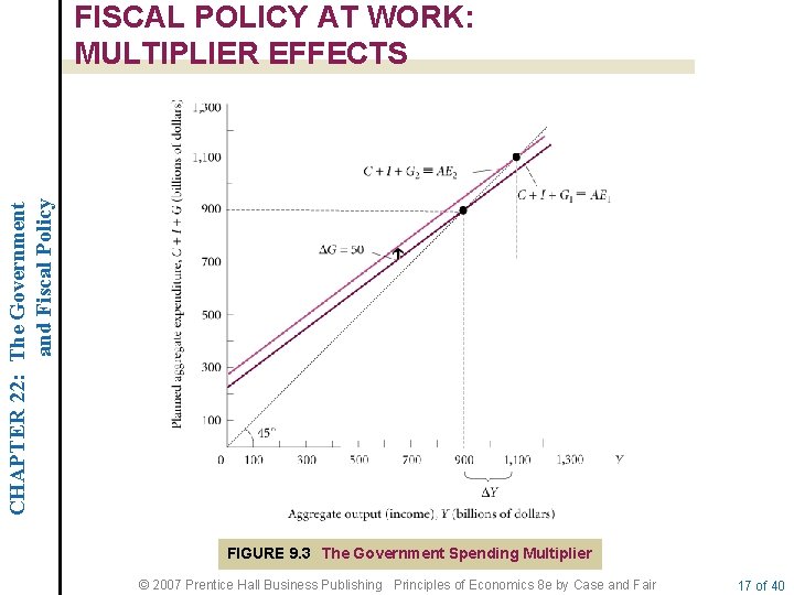 CHAPTER 22: The Government and Fiscal Policy FISCAL POLICY AT WORK: MULTIPLIER EFFECTS FIGURE
