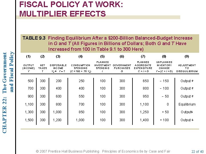 CHAPTER 22: The Government and Fiscal Policy FISCAL POLICY AT WORK: MULTIPLIER EFFECTS TABLE