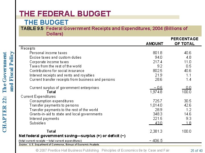 THE FEDERAL BUDGET THE BUDGET TABLE 9. 5 Federal Government Receipts and Expenditures, 2004