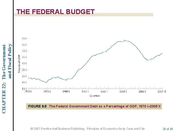 CHAPTER 22: The Government and Fiscal Policy THE FEDERAL BUDGET FIGURE 9. 5 The