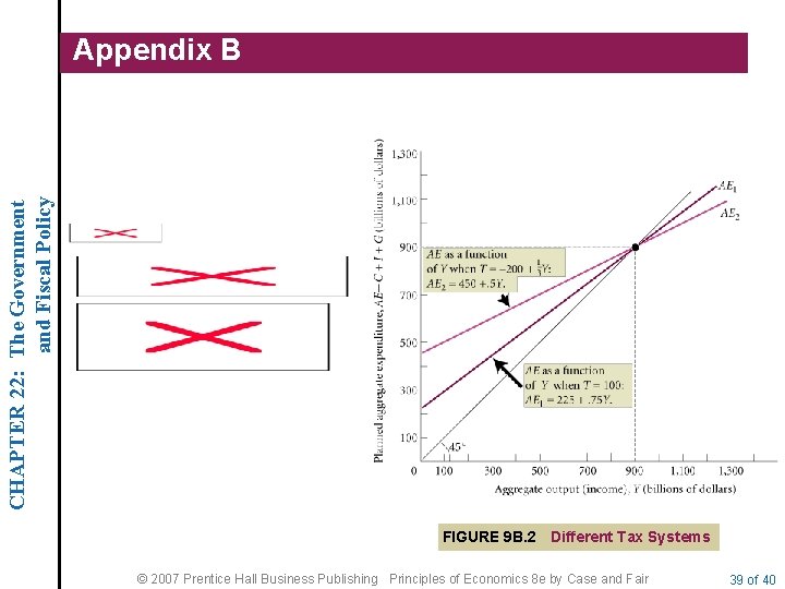 CHAPTER 22: The Government and Fiscal Policy Appendix B FIGURE 9 B. 2 Different