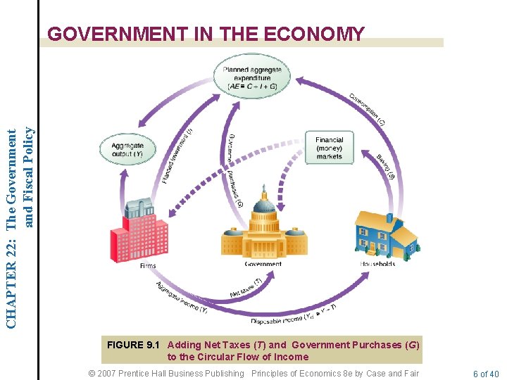 CHAPTER 22: The Government and Fiscal Policy GOVERNMENT IN THE ECONOMY FIGURE 9. 1