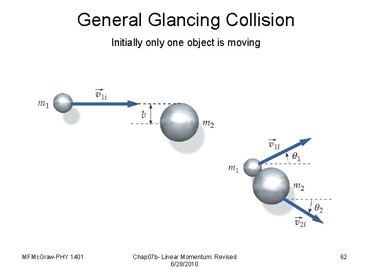 General Glancing Collision Initially one object is moving MFMc. Graw-PHY 1401 Chap 07 b-