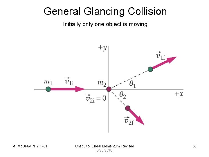 General Glancing Collision Initially one object is moving MFMc. Graw-PHY 1401 Chap 07 b-